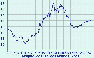 Courbe de tempratures pour Ploudalmezeau (29)