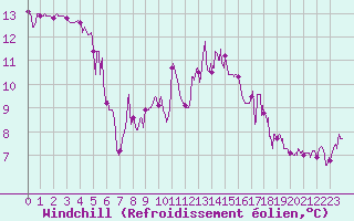 Courbe du refroidissement olien pour Marignane (13)