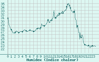 Courbe de l'humidex pour Limoges (87)