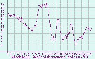 Courbe du refroidissement olien pour Menton (06)
