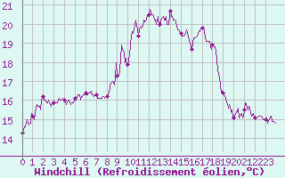 Courbe du refroidissement olien pour Cap Corse (2B)