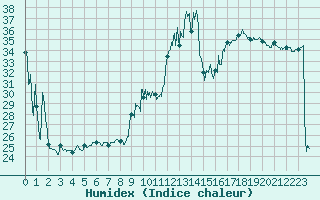 Courbe de l'humidex pour Nmes - Garons (30)