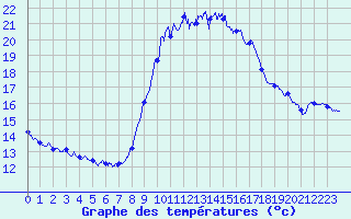 Courbe de tempratures pour Toulon (83)