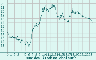 Courbe de l'humidex pour Belfort-Dorans (90)