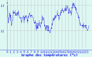 Courbe de tempratures pour Dunkerque (59)