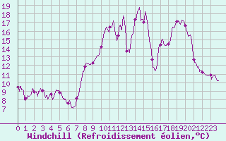 Courbe du refroidissement olien pour Ligneville (88)