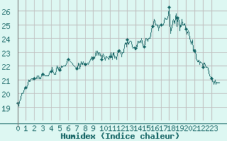 Courbe de l'humidex pour Dunkerque (59)