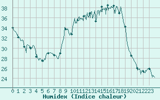 Courbe de l'humidex pour Agen (47)