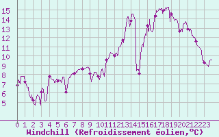 Courbe du refroidissement olien pour Ambrieu (01)