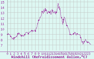 Courbe du refroidissement olien pour Alistro (2B)