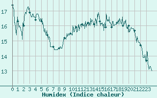 Courbe de l'humidex pour Nice (06)