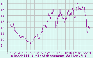 Courbe du refroidissement olien pour Vichres (28)