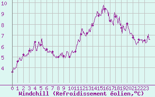 Courbe du refroidissement olien pour Ploudalmezeau (29)