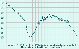 Courbe de l'humidex pour Cap Gris-Nez (62)