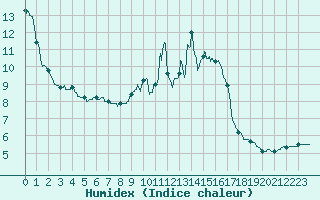 Courbe de l'humidex pour Mende - Chabrits (48)