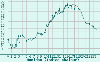 Courbe de l'humidex pour Reims-Prunay (51)