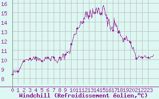 Courbe du refroidissement olien pour Lanvoc (29)
