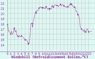 Courbe du refroidissement olien pour Cap Corse (2B)