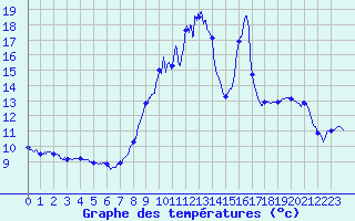 Courbe de tempratures pour Thore les Pins (72)