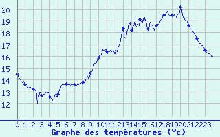 Courbe de tempratures pour Saint-Brieuc (22)