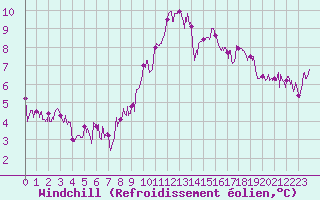Courbe du refroidissement olien pour Toulon (83)