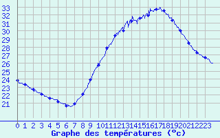 Courbe de tempratures pour Avignon (84)