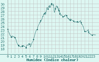 Courbe de l'humidex pour Mcon (71)