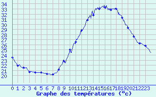 Courbe de tempratures pour Valence (26)