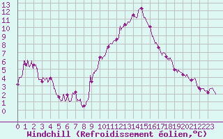 Courbe du refroidissement olien pour Valence (26)