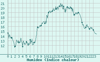 Courbe de l'humidex pour Cap Corse (2B)