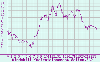 Courbe du refroidissement olien pour Bourg-Saint-Maurice (73)