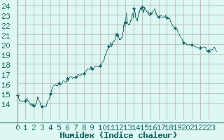 Courbe de l'humidex pour Aubenas - Lanas (07)