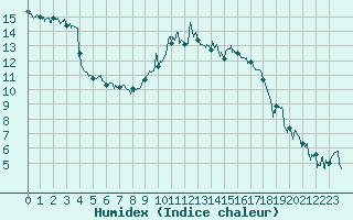 Courbe de l'humidex pour Chambry / Aix-Les-Bains (73)