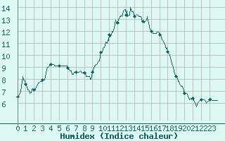 Courbe de l'humidex pour Bordeaux (33)