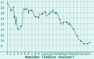 Courbe de l'humidex pour Grenoble/St-Etienne-St-Geoirs (38)