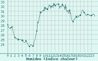Courbe de l'humidex pour Perpignan (66)