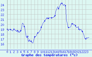 Courbe de tempratures pour Le Touquet (62)