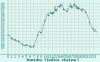 Courbe de l'humidex pour Auch (32)