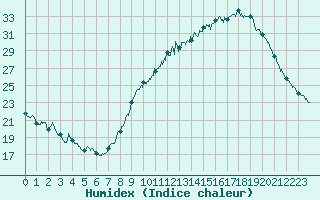 Courbe de l'humidex pour Deaux (30)