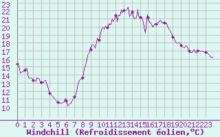Courbe du refroidissement olien pour Aubenas - Lanas (07)