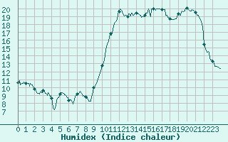 Courbe de l'humidex pour Saint-Nazaire (44)