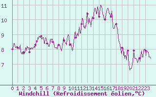 Courbe du refroidissement olien pour Auxerre-Perrigny (89)