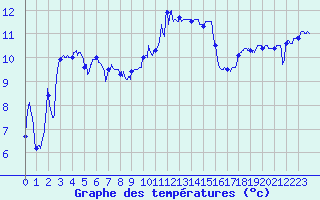 Courbe de tempratures pour Lanvoc (29)