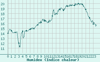 Courbe de l'humidex pour Angoulme - Brie Champniers (16)