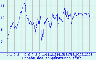 Courbe de tempratures pour Ploumanac