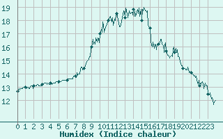 Courbe de l'humidex pour Le Touquet (62)