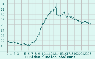 Courbe de l'humidex pour Dunkerque (59)