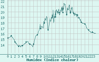 Courbe de l'humidex pour Saint Gervais (33)