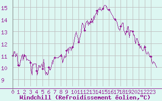 Courbe du refroidissement olien pour Ble / Mulhouse (68)