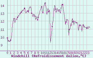 Courbe du refroidissement olien pour Paray-le-Monial - St-Yan (71)